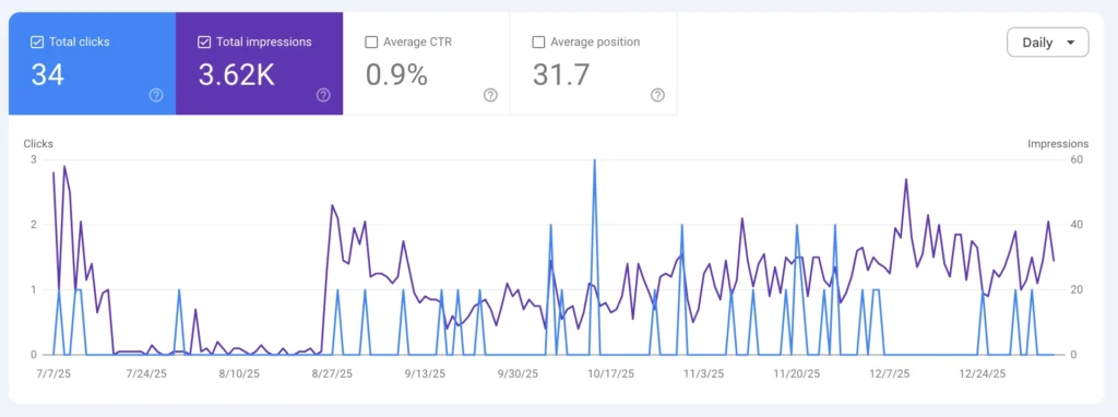 A screenshot of Google Search Console shows the total number of clicks and impressions in numerical format as well as in a graph.